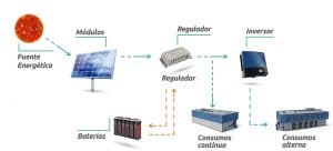 Funcionamiento y componentes de una instalación Fotovoltaica aislada