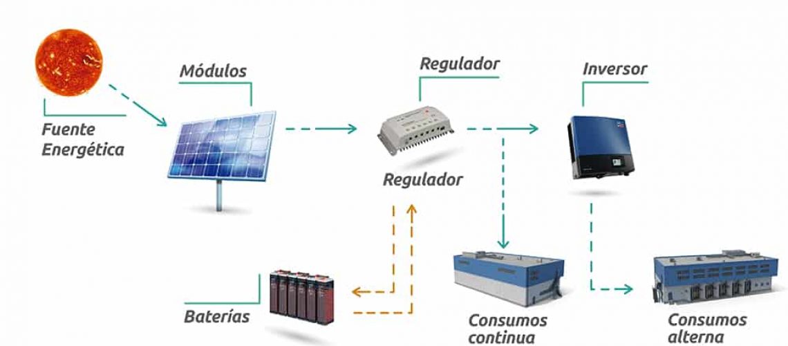 Funcionamiento y componentes de una instalación Fotovoltaica aislada